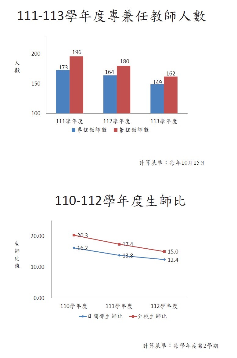 教師數及生師比